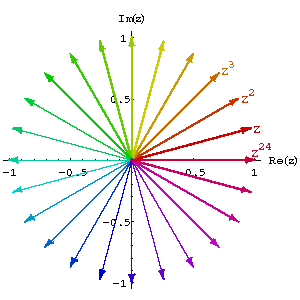 [Graphik:Potenzen von z]