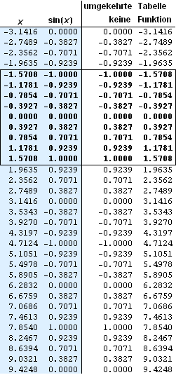 Wertetabelle der Sinusfunktion