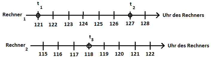 Bild: 2 Uhren und 3 Zeitpunkte