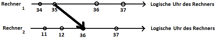 Bild: Logische Uhr