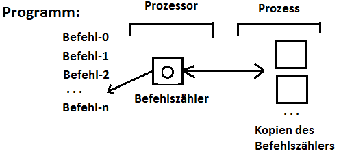 Bild: Program Counter bei mehreren Threads