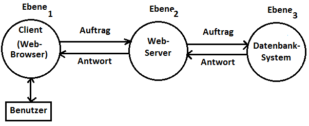 3-Ebenen-Modell