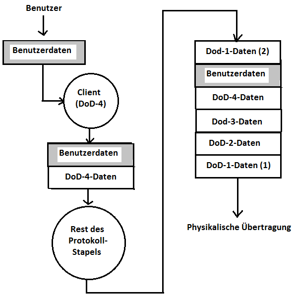 Protkollkopfschachtelung