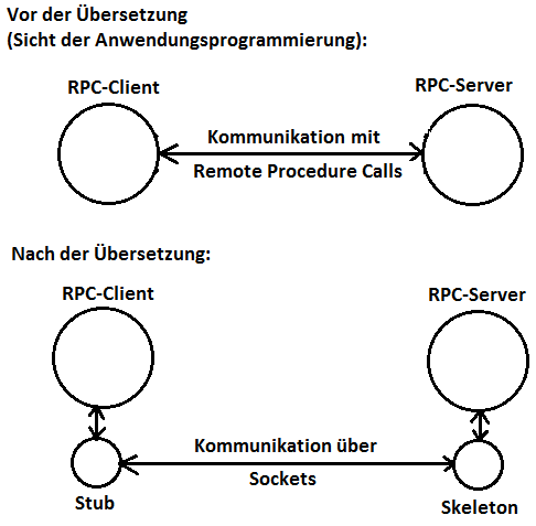 Stub und Skeleton