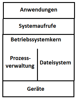 BS-Schichten