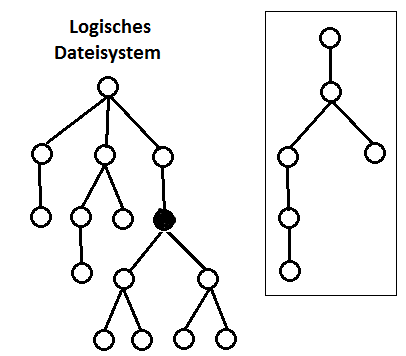 1 log. und 1 phys. Dateisystem