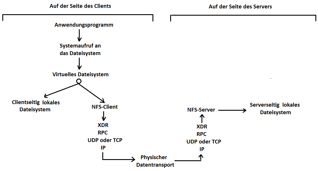 NFS-Infofluss