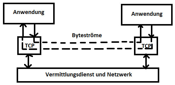 Datenströme