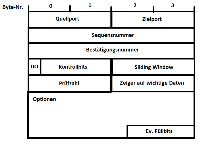 TCP-Header