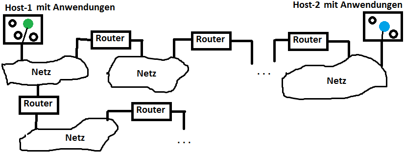 Verbund phys. Netze