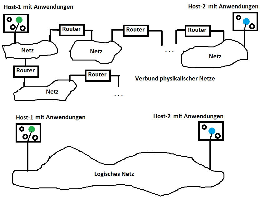 Logisches Netzwerk