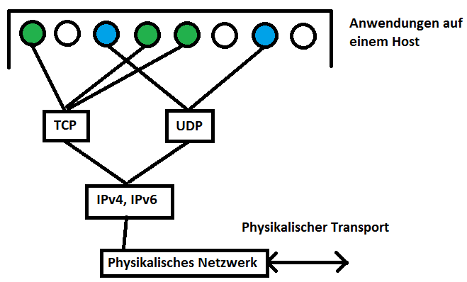 IP zentral