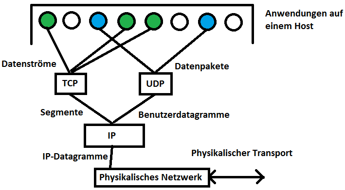 Datenfluss