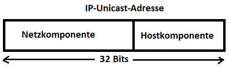 Unicast-Aufbau