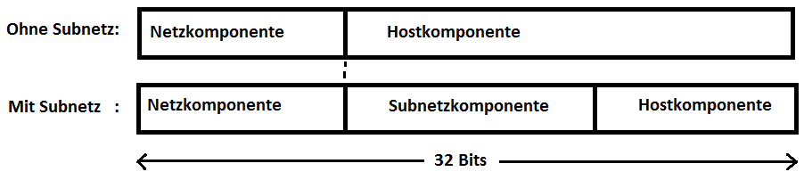 Subnetze