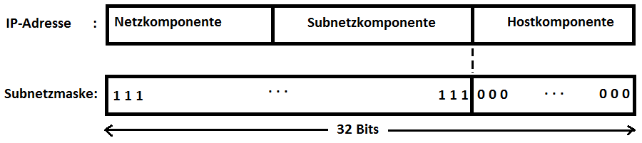 Subnetze