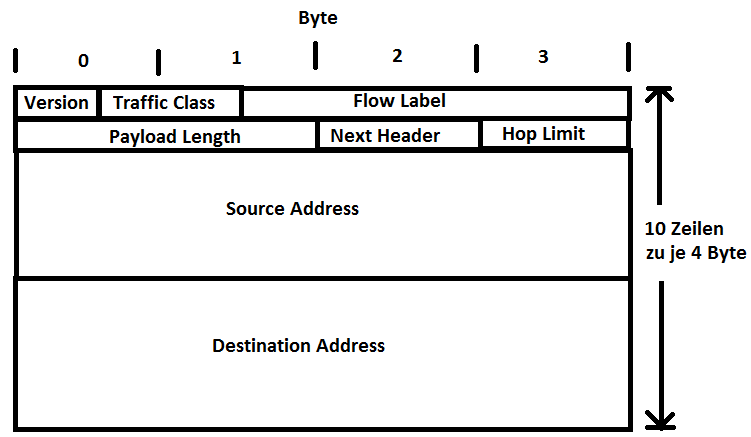 IPv6-Basisheader