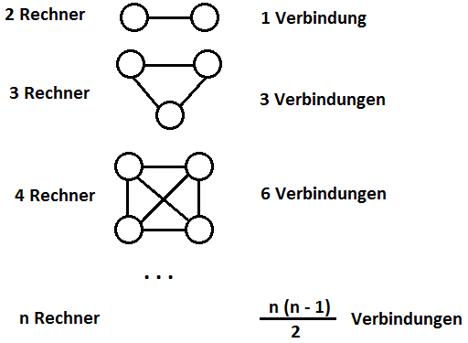 Totale Vernetzung