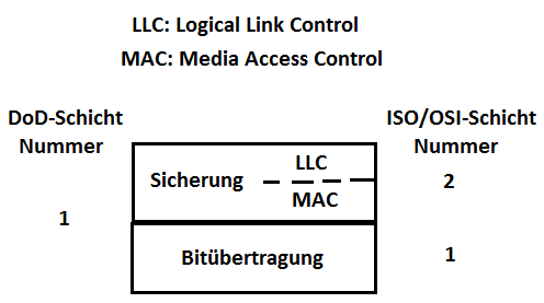 OSI-2 und -1