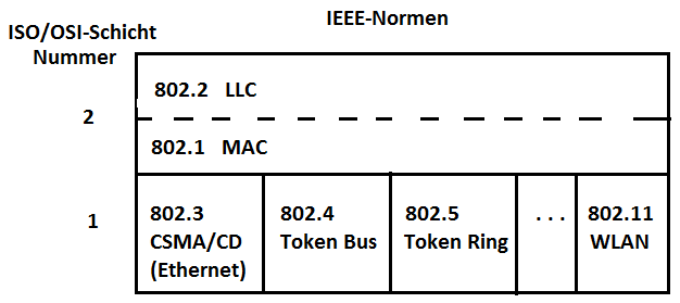 IEEE-Normen