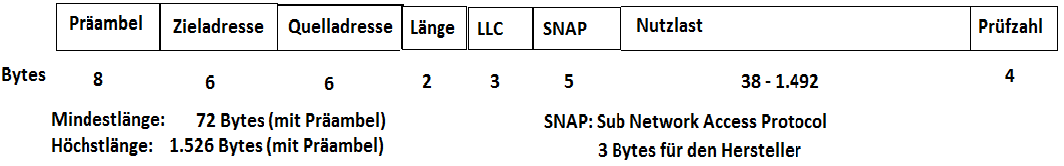 Paketrahmen 802.3