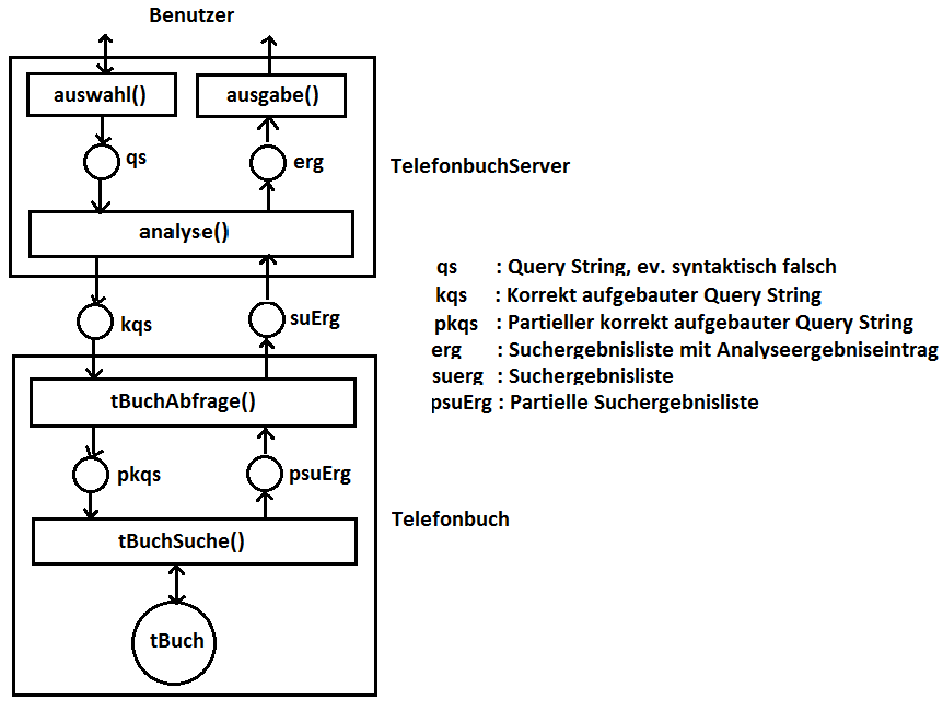 Programmarchitektur