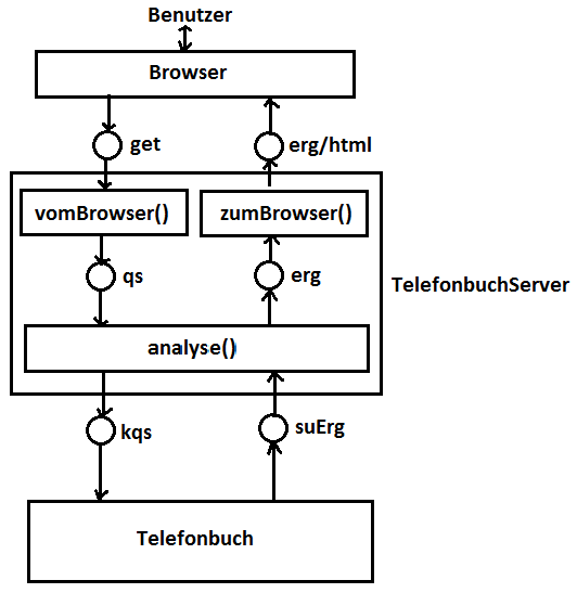 Programmarchitektur