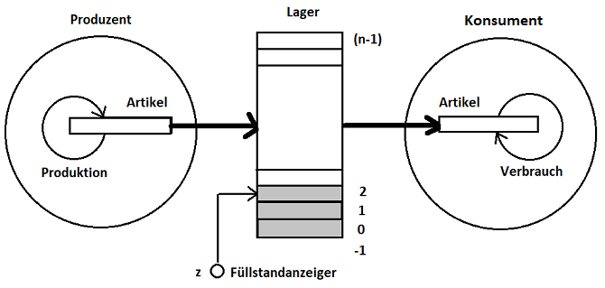 Produzent und Konsument