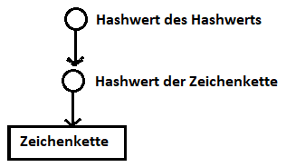 Hash-Hashreferenz