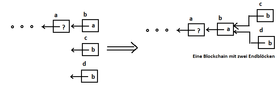 Blockbaum 3