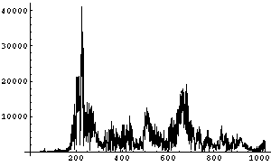 Fourier Transformation