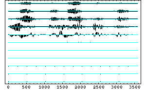 Wavelet Transformation