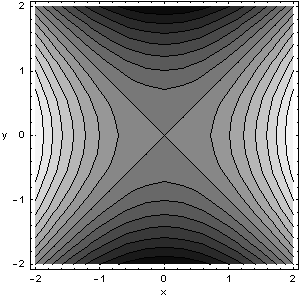 Höhenliniendiagramm