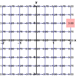 Wertetabelle