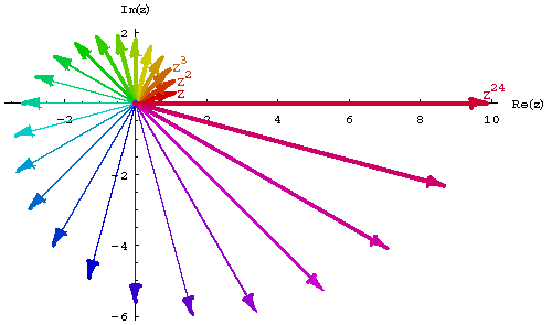 [Graphik:Potenzen von z]