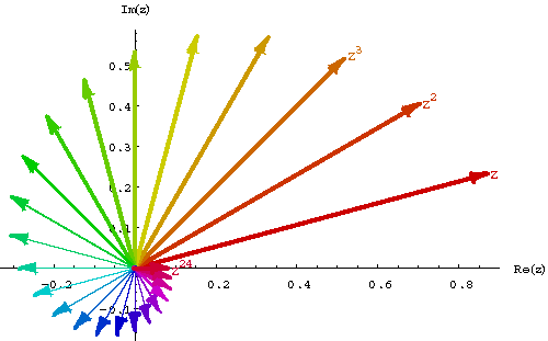 [Graphik:Potenzen von z]