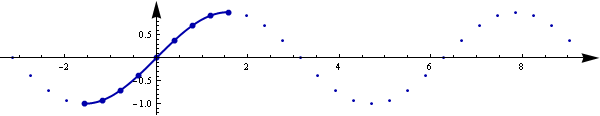 Graph der Wertetabelle