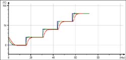 Kalibrierprotokoll und -zertifikat
